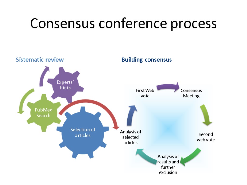 Consensus conference process Sistematic review Building consensus 12